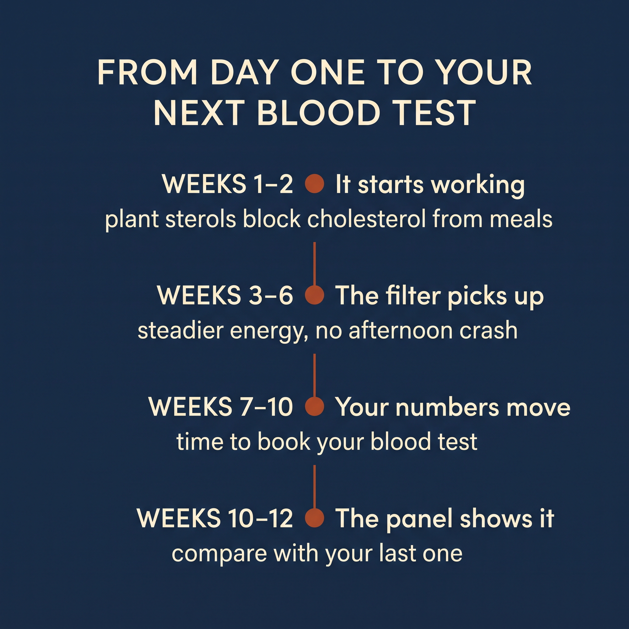 From day one to your next blood test